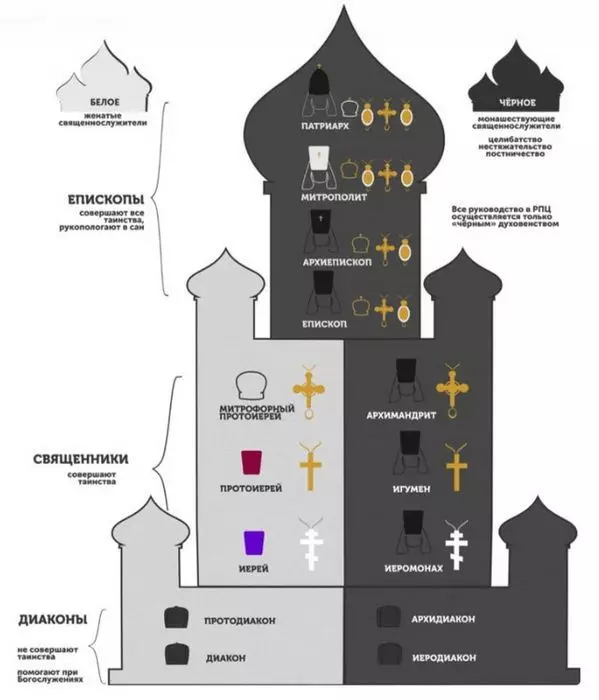 Иерархия в Православной Церкви