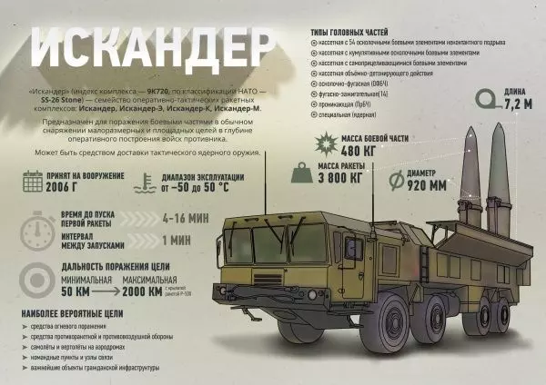 Оперативно-тактический комплекс «Искандер»
